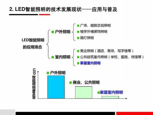 智能LED灯的概述_智能led照明灯设计-第3张图片-DAWOOD LED频闪灯