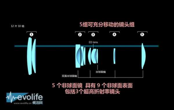 相机镜头的结构,相机镜头的结构有哪些 -第3张图片-DAWOOD LED频闪灯