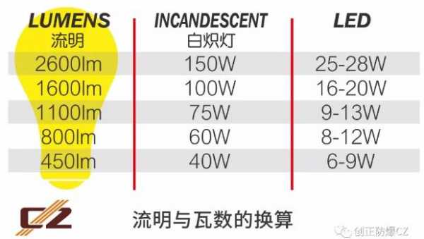 led的流明相当于多少照度吗-第3张图片-DAWOOD LED频闪灯