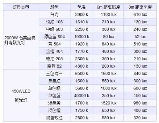 led的流明相当于多少照度吗-第1张图片-DAWOOD LED频闪灯