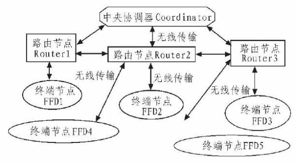 zigbee串口通信-第1张图片-DAWOOD LED频闪灯