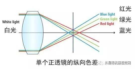 镜头色差的影响因素 镜头色差的影响-第3张图片-DAWOOD LED频闪灯