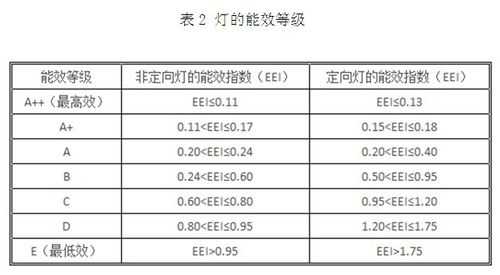 sasoled灯能效_灯具saso2902能效哪里可以做-第3张图片-DAWOOD LED频闪灯