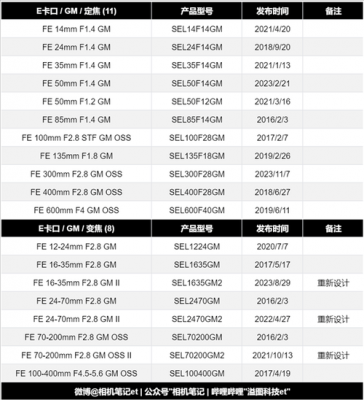 sony镜头焦距区别,索尼焦距转换系数 -第3张图片-DAWOOD LED频闪灯