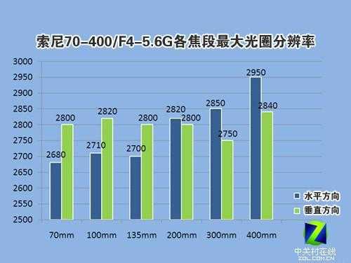 sony镜头焦距区别,索尼焦距转换系数 -第2张图片-DAWOOD LED频闪灯