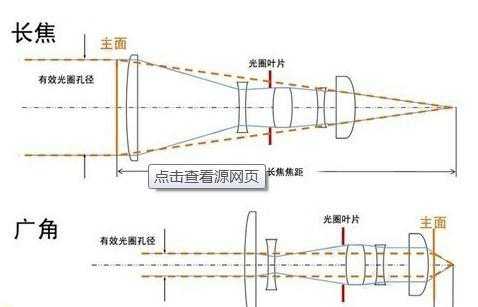 长焦镜头怎么调焦距-长焦镜头调焦作用-第1张图片-DAWOOD LED频闪灯