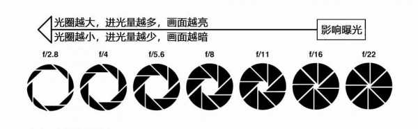 镜头光圈大小的区别-镜头光圈的差别-第3张图片-DAWOOD LED频闪灯