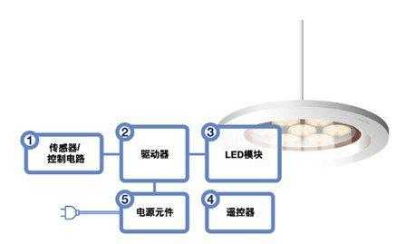  led灯元器件清单「led灯都有什么元件组成」-第1张图片-DAWOOD LED频闪灯