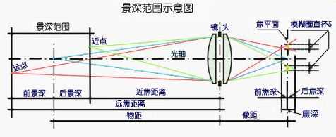 镜头景深的控制与分配-第2张图片-DAWOOD LED频闪灯