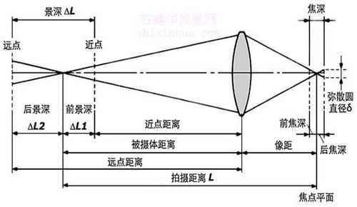 镜头景深的控制与分配-第3张图片-DAWOOD LED频闪灯