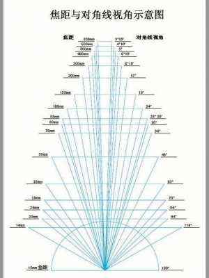 镜头视角与焦距关系_镜头视角与焦距关系图-第1张图片-DAWOOD LED频闪灯