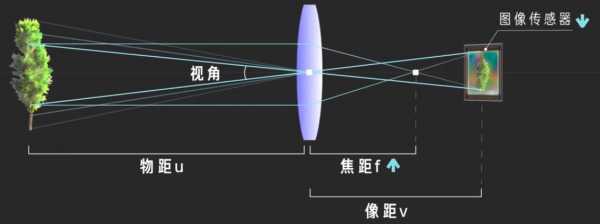 镜头视角与焦距关系_镜头视角与焦距关系图-第3张图片-DAWOOD LED频闪灯