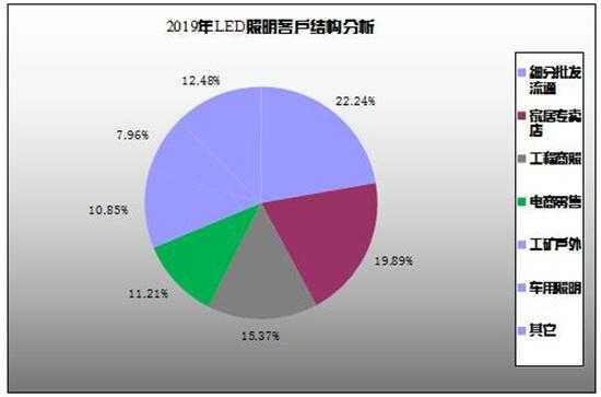 led灯的市场分析-第2张图片-DAWOOD LED频闪灯