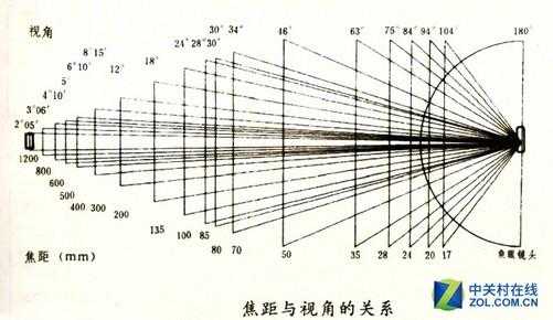 镜头焦段和视野范围-第2张图片-DAWOOD LED频闪灯