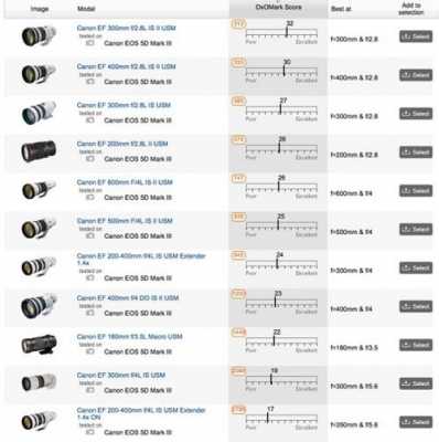 佳能镜头dxo排名（dxo佳能镜头最新排行）-第2张图片-DAWOOD LED频闪灯