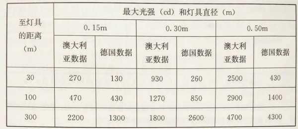 led灯的光照强度-第3张图片-DAWOOD LED频闪灯