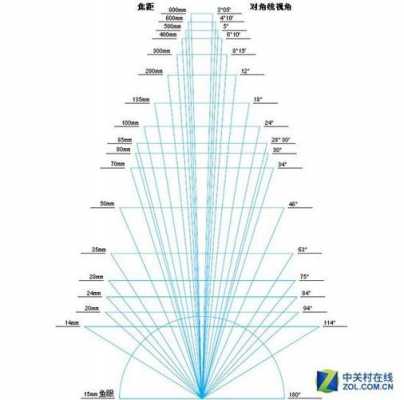 m43镜头焦距（m43镜头焦距转换）-第3张图片-DAWOOD LED频闪灯