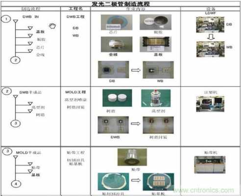  led灯生产焊接流程「led灯手工焊工艺要求」-第2张图片-DAWOOD LED频闪灯