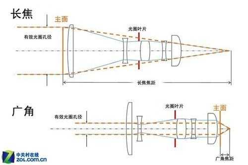 单反镜头怎样看焦距,单反镜头的焦距怎么算 -第1张图片-DAWOOD LED频闪灯