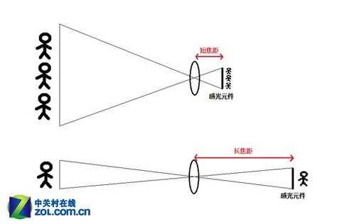 单反镜头怎样看焦距,单反镜头的焦距怎么算 -第3张图片-DAWOOD LED频闪灯