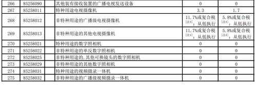 相机进口关税是多少 相机镜头进口关税-第1张图片-DAWOOD LED频闪灯