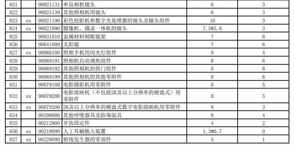 相机进口关税是多少 相机镜头进口关税-第3张图片-DAWOOD LED频闪灯