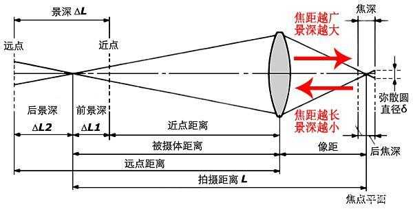 怎样看镜头上景深刻度 镜头上景深怎么看-第2张图片-DAWOOD LED频闪灯