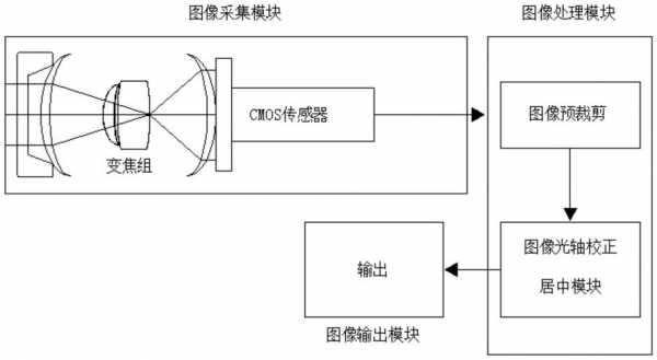 镜头拆开光轴校正（镜头光轴校正设备原理）-第1张图片-DAWOOD LED频闪灯