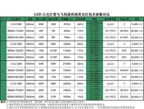 led灯与灯管功率-第1张图片-DAWOOD LED频闪灯