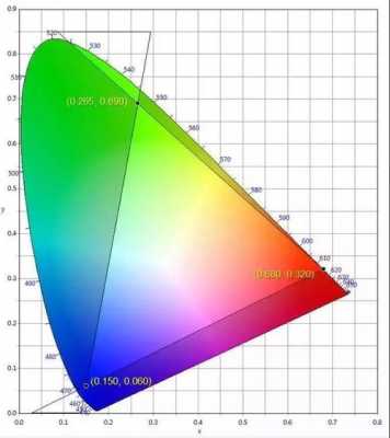  led平板灯色坐标「led色坐标标准」-第2张图片-DAWOOD LED频闪灯