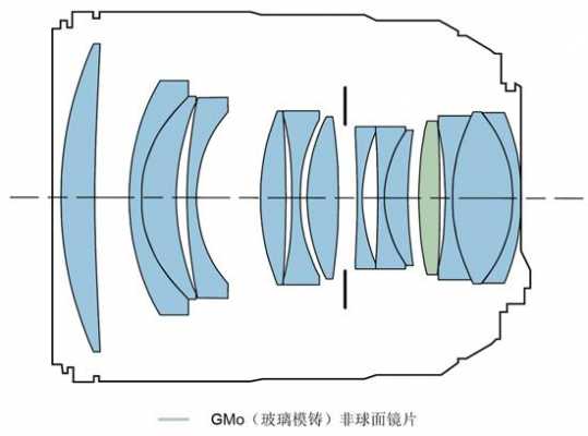  镜头镜片「镜头镜片结构」-第3张图片-DAWOOD LED频闪灯