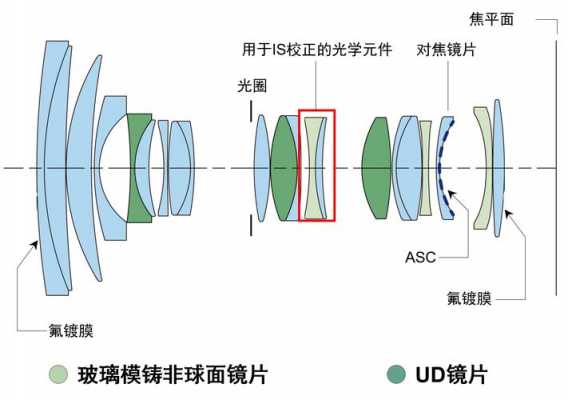  镜头镜片「镜头镜片结构」-第1张图片-DAWOOD LED频闪灯