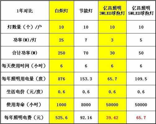 led灯功率选择 网购led灯功率-第3张图片-DAWOOD LED频闪灯