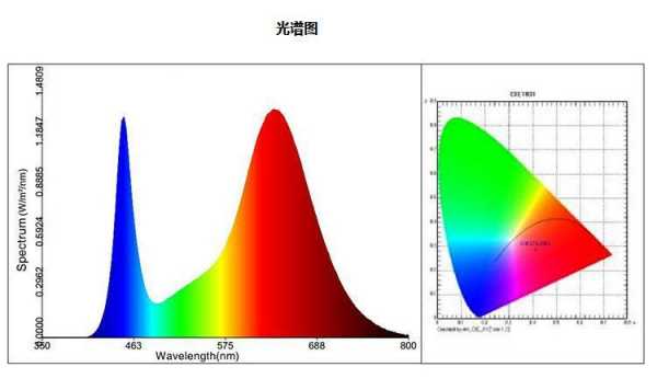 led植物灯珠光谱,全光谱植物灯珠 -第3张图片-DAWOOD LED频闪灯