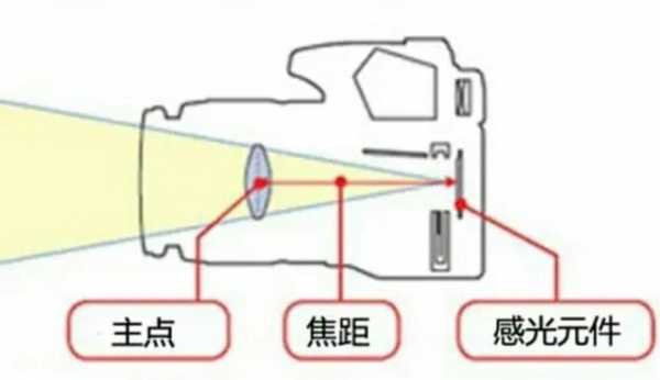 什么是镜头的焦距（镜头的焦距指的是什么）-第2张图片-DAWOOD LED频闪灯