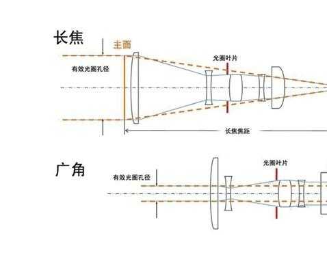 什么是镜头的焦距（镜头的焦距指的是什么）-第1张图片-DAWOOD LED频闪灯