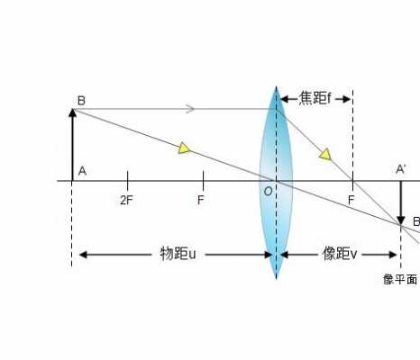 什么是镜头的焦距（镜头的焦距指的是什么）-第3张图片-DAWOOD LED频闪灯