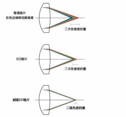 镜头光轴是什么意思-第3张图片-DAWOOD LED频闪灯