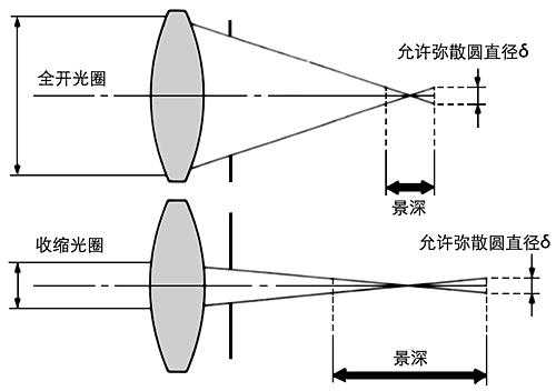 镜头光轴是什么意思-第2张图片-DAWOOD LED频闪灯