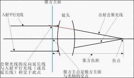 镜头光轴是什么意思-第1张图片-DAWOOD LED频闪灯