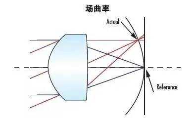 成像素质镜头,镜头的成像质量决定因素 -第1张图片-DAWOOD LED频闪灯