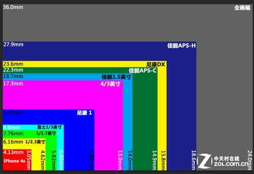 手机镜头等效,手机镜头等效是什么 -第2张图片-DAWOOD LED频闪灯