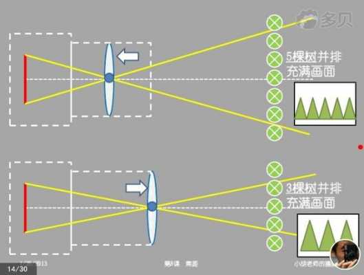 变焦距镜头原理-第3张图片-DAWOOD LED频闪灯