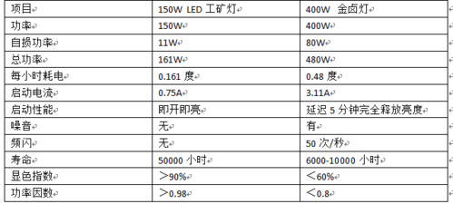 LED灯余光需要电费-第1张图片-DAWOOD LED频闪灯