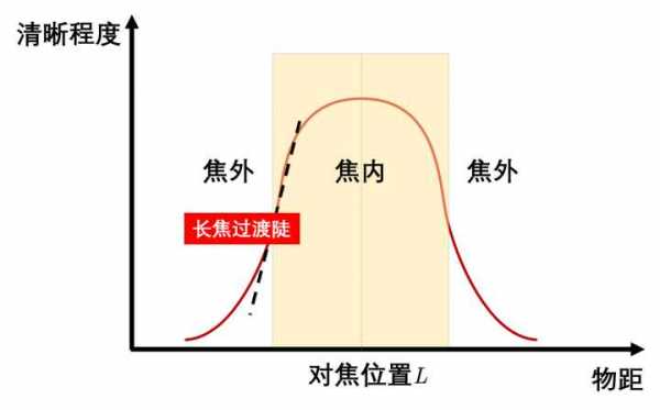 镜头虚化能力（镜头虚化能力怎么计算）-第3张图片-DAWOOD LED频闪灯