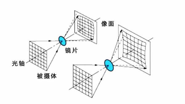 无畸变镜头是什么意思 无畸变非球面镜头-第2张图片-DAWOOD LED频闪灯