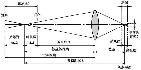  镜头景深是什么意思「何为景深镜头」-第2张图片-DAWOOD LED频闪灯