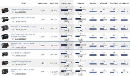 dxo相机镜头评分 dxo镜头测试成绩-第2张图片-DAWOOD LED频闪灯