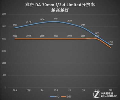 宾得镜头排行-宾得镜头mtf得分-第2张图片-DAWOOD LED频闪灯