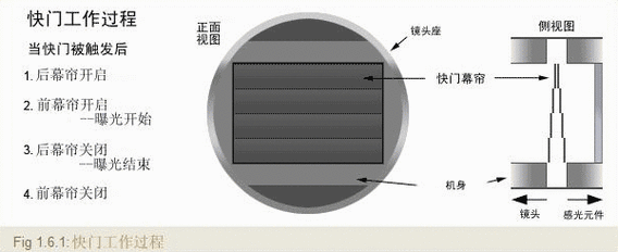 换了镜头快门（换镜头快门帘关闭）-第2张图片-DAWOOD LED频闪灯